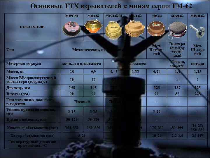 Основные ТТХ взрывателей к минам серии ТМ-62 МВЧ-62 МВЗ-62 МВП-62 М МВП-62 МВД-62 МВШ-62