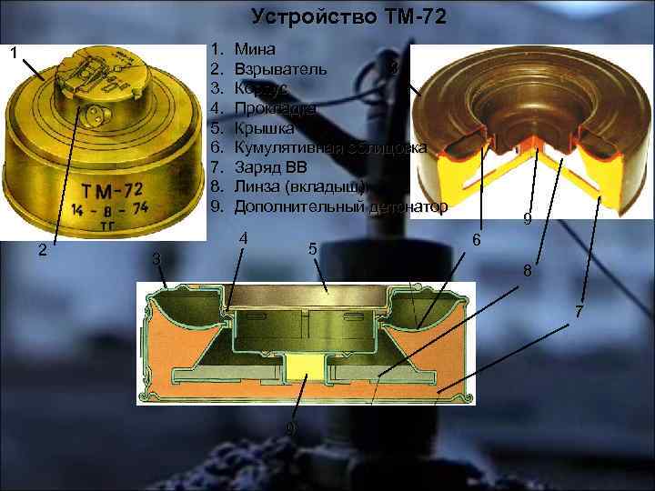 Устройство ТМ-72 1. 2. 3. 4. 5. 6. 7. 8. 9. 1 2 Мина