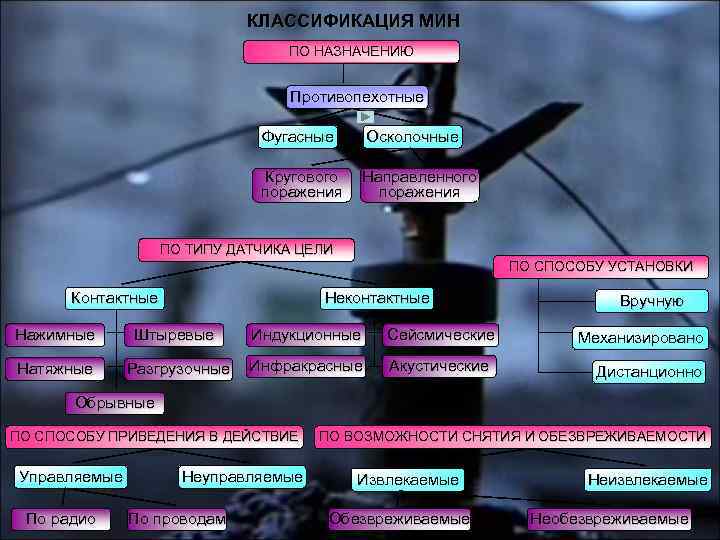 КЛАССИФИКАЦИЯ МИН ПО НАЗНАЧЕНИЮ Противопехотные Фугасные Осколочные Кругового поражения Направленного поражения ПО ТИПУ ДАТЧИКА