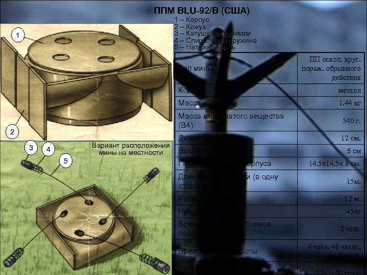 ППМ BLU-92/B (США) 1 – Корпус 2 – Кожух 3 – Катушка с грузиком