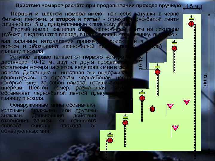 Действия номеров расчёта при проделывании прохода вручную 1, 5 м. 1 6 100 м.