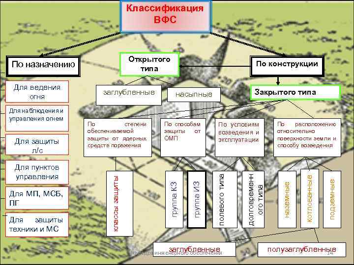 Классификация ВФС Открытого типа заглубленные Кафедра инженерного обеспечения подземные котлованные Для защиты техники и