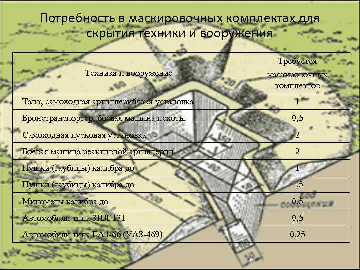 Потребность в маскировочных комплектах для скрытия техники и вооружения Требуется Техника и вооружение Танк,