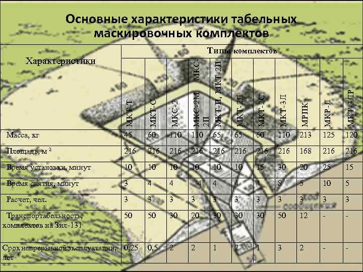 Основные характеристики табельных маскировочных комплектов Типы комплектов МКТ-Т МКТ-С МКС-2 М МКС 2 П