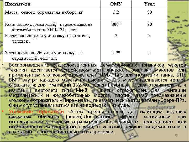 Показатели ОМУ Угол 3, 2 80 Количество отражателей, перевозимых на автомобиле типа ЗИЛ-131, шт