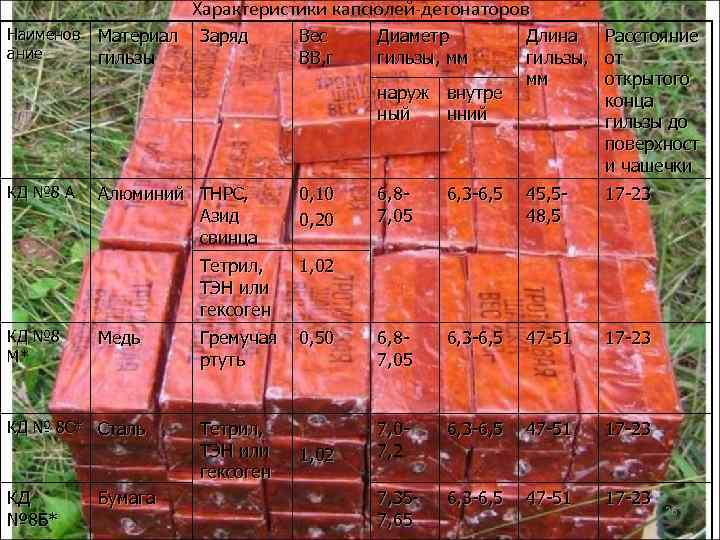 Характеристики капсюлей-детонаторов Наименов ание Материал гильзы Заряд Вес ВВ, г Диаметр гильзы, мм наруж
