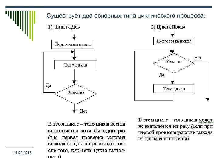 Существует два основных типа циклического процесса: 14. 02. 2018 