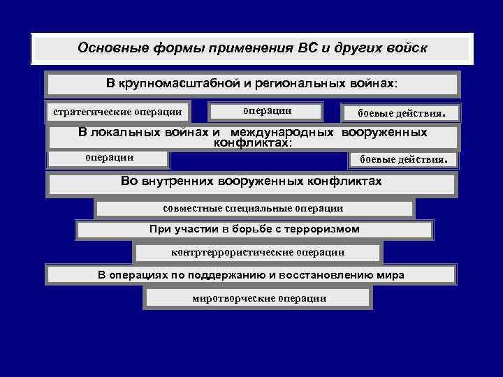 Основные формы применения ВС и других войск В крупномасштабной и региональных войнах: стратегические операции