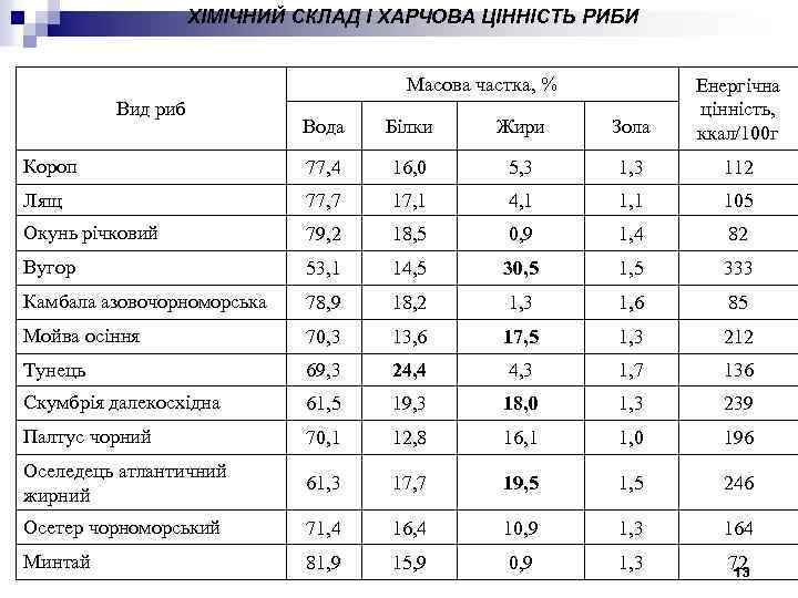 ХІМІЧНИЙ СКЛАД І ХАРЧОВА ЦІННІСТЬ РИБИ Масова частка, % Вода Білки Жири Зола Енергічна