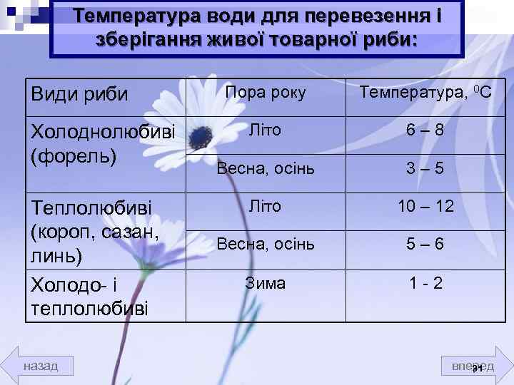 Температура води для перевезення і зберігання живої товарної риби: Види риби Холоднолюбиві (форель) Теплолюбиві