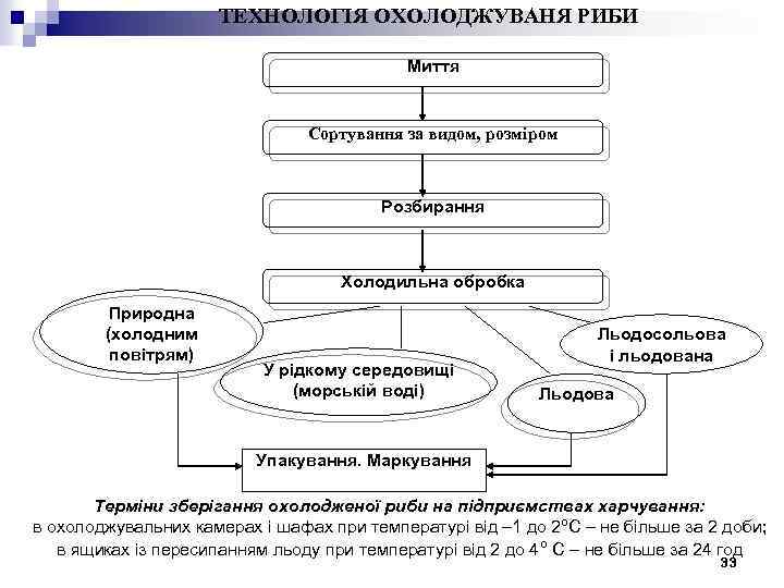 ТЕХНОЛОГІЯ ОХОЛОДЖУВАНЯ РИБИ Миття Сортування за видом, розміром Розбирання Холодильна обробка Природна (холодним повітрям)