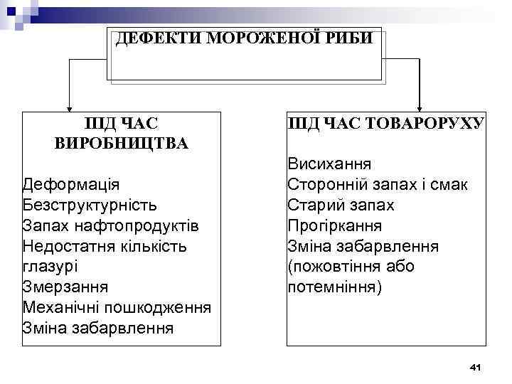 ДЕФЕКТИ МОРОЖЕНОЇ РИБИ ПІД ЧАС ВИРОБНИЦТВА Деформація Безструктурність Запах нафтопродуктів Недостатня кількість глазурі Змерзання