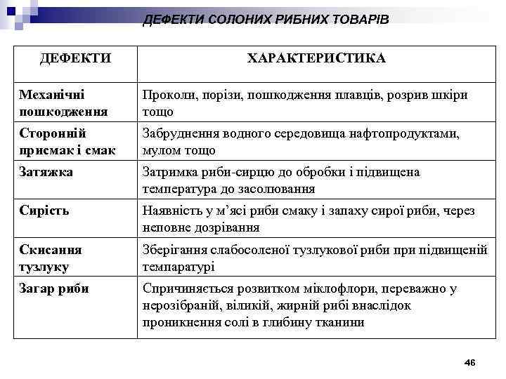 ДЕФЕКТИ СОЛОНИХ РИБНИХ ТОВАРІВ ДЕФЕКТИ ХАРАКТЕРИСТИКА Механічні пошкодження Проколи, порізи, пошкодження плавців, розрив шкіри