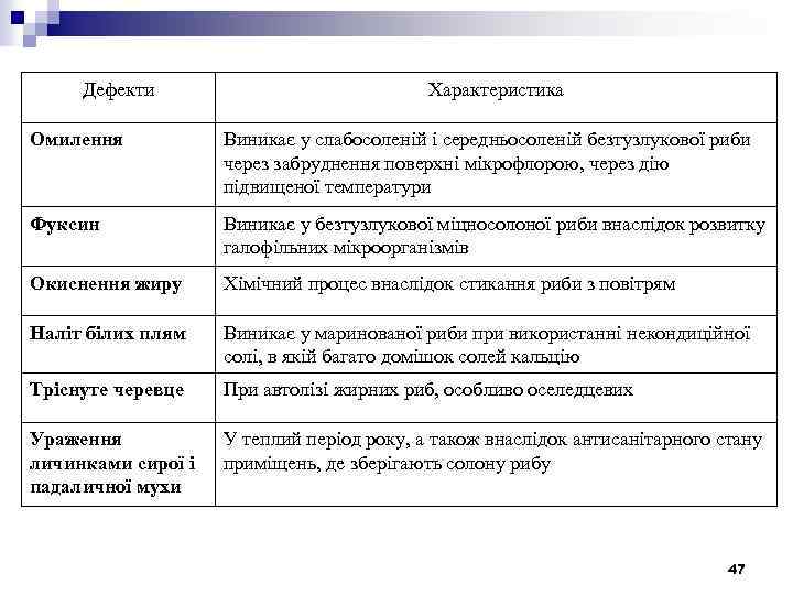 Дефекти Характеристика Омилення Виникає у слабосоленій і середньосоленій безтузлукової риби через забруднення поверхні мікрофлорою,