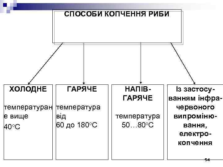 СПОСОБИ КОПЧЕННЯ РИБИ ХОЛОДНЕ ГАРЯЧЕ температуран температура е вище від 60 до 180 о.