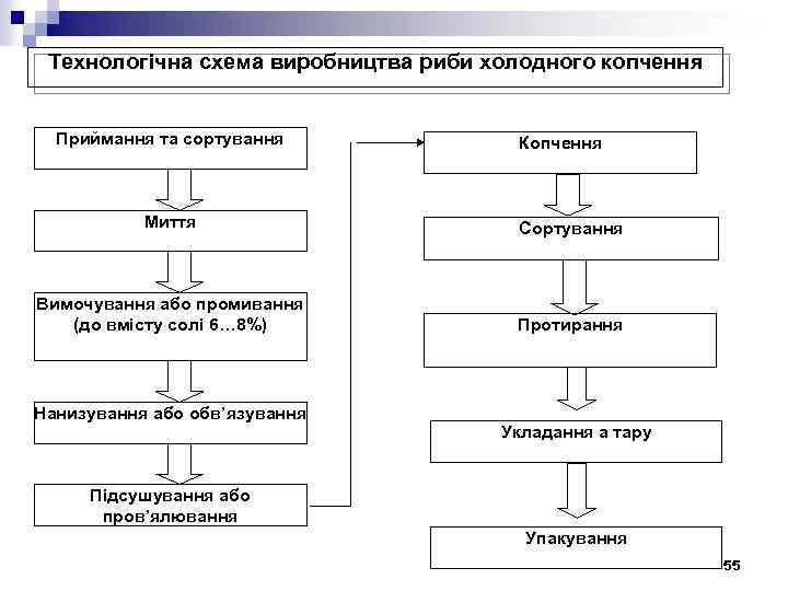 Технологічна схема виробництва риби холодного копчення Приймання та сортування Копчення Миття Сортування Вимочування або