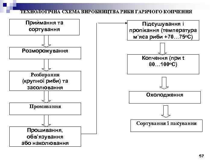 ТЕХНОЛОГІЧНА СХЕМА ВИРОБНИЦТВА РИБИ ГАРЯЧОГО КОПЧЕННЯ Приймання та сортування Підсушування і пропікання (температура м’яса