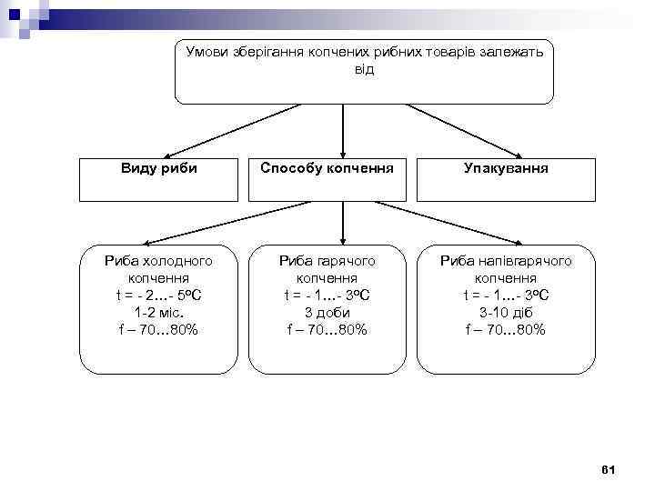 Умови зберігання копчених рибних товарів залежать від Виду риби Способу копчення Упакування Риба холодного