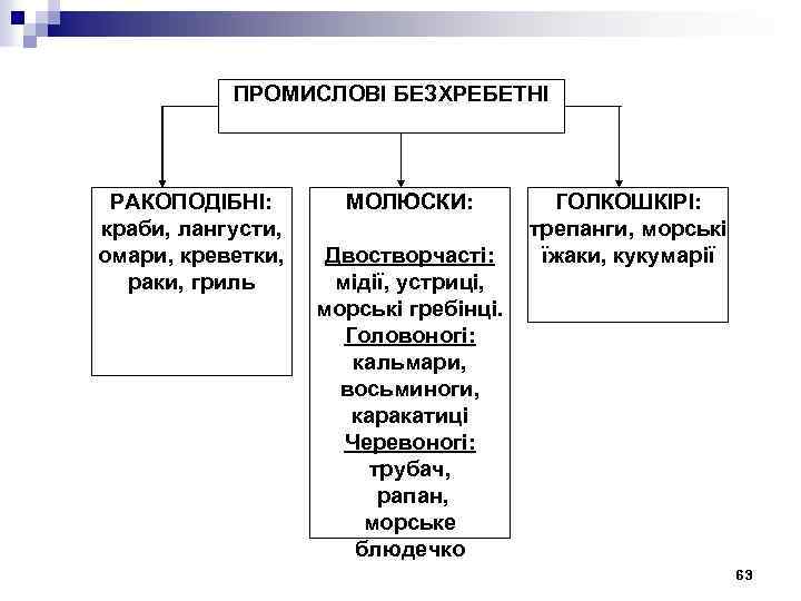 ПРОМИСЛОВІ БЕЗХРЕБЕТНІ РАКОПОДІБНІ: краби, лангусти, омари, креветки, раки, гриль МОЛЮСКИ: Двостворчасті: мідії, устриці, морські