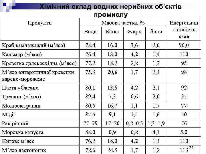 Хімічний склад водних нерибних об’єктів промислу Продукти Води Білка Жиру Золи Енергетичн а цінність,