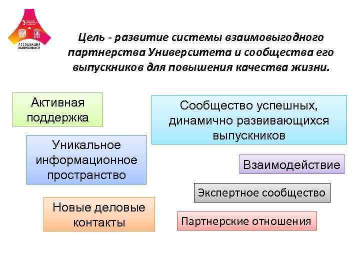 Цель - развитие системы взаимовыгодного партнерства Университета и сообщества его выпускников для повышения качества