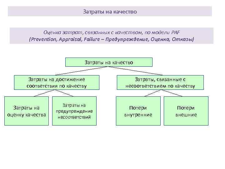 Затраты на качество Оценка затрат, связанных с качеством, по модели PAF (Prevention, Appraisal, Failure