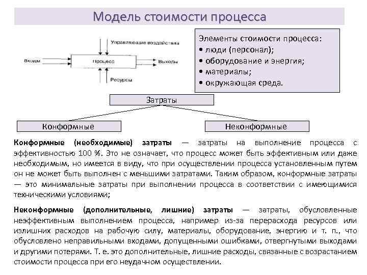 Модель стоимости процесса Элементы стоимости процесса: • люди (персонал); • оборудование и энергия; •