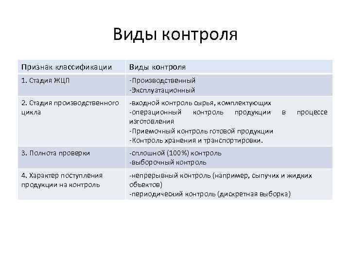 Виды контроля Признак классификации Виды контроля 1. Стадия ЖЦП -Производственный -Эксплуатационный 2. Стадия производственного