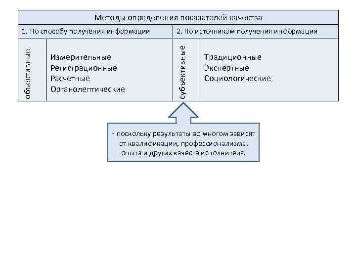 1. По способу получения информации 2. По источникам получения информации объективные субъективные Методы определения