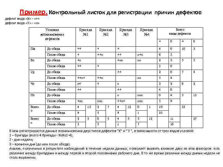 Пример. Контрольный листок для регистрации причин дефектов дефект вида «Х» - «+» дефект вида
