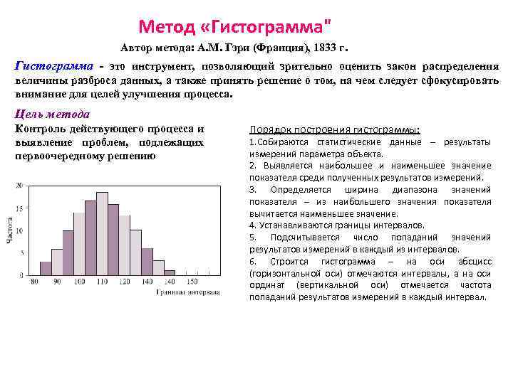 Метод «Гистограмма