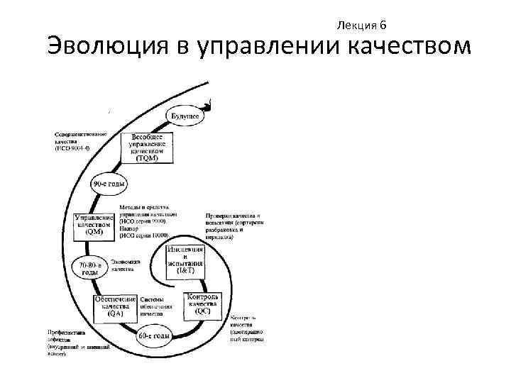 Лекция 6 Эволюция в управлении качеством 