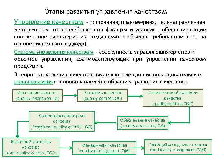 Последовательность этапов управления поставками по проекту