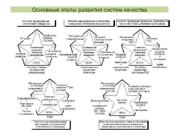 Основные этапы развития систем качества 