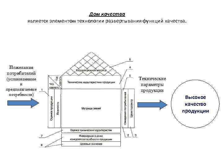 Дом качества является элементом технологии развертывания функций качества. Пожелания потребителей (установленные и предполагаемые потребности)