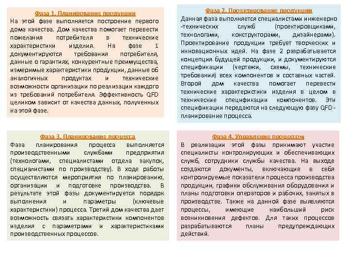 Фаза 1. Планирование продукции На этой фазе выполняется построение первого дома качества. Дом качества