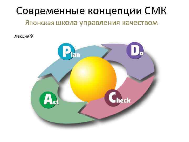 Современные концепции СМК Японская школа управления качеством Лекция 9 