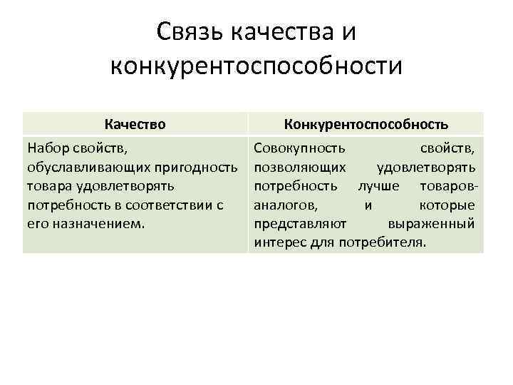 Связь качества и конкурентоспособности Качество Конкурентоспособность Набор свойств, обуславливающих пригодность товара удовлетворять потребность в