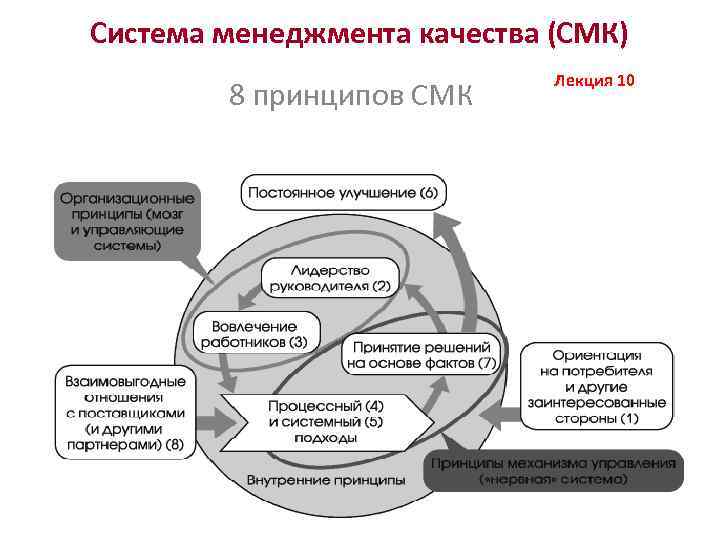 Система менеджмента качества (СМК) 8 принципов СМК Лекция 10 