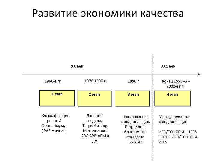 Развитие экономики качества XX век 1960 -е гг. 1 этап Классификация затрат по А.