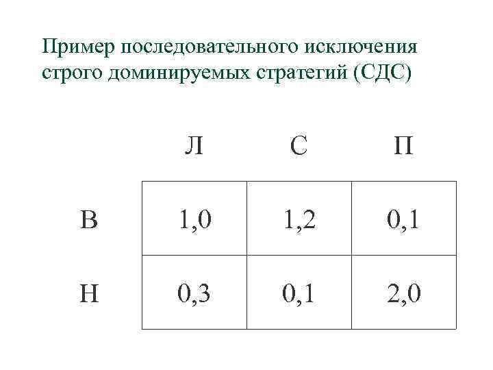 Пример последовательного исключения строго доминируемых стратегий (СДС) Л С П В 1, 0 1,