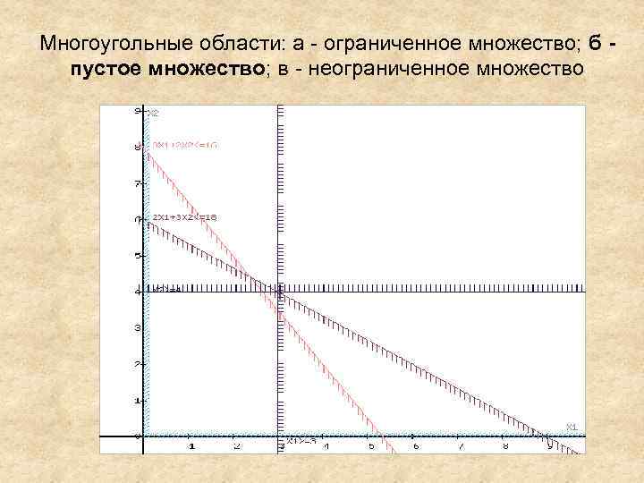 Многоугольные области: а - ограниченное множество; б - пустое множество; в - неограниченное множество