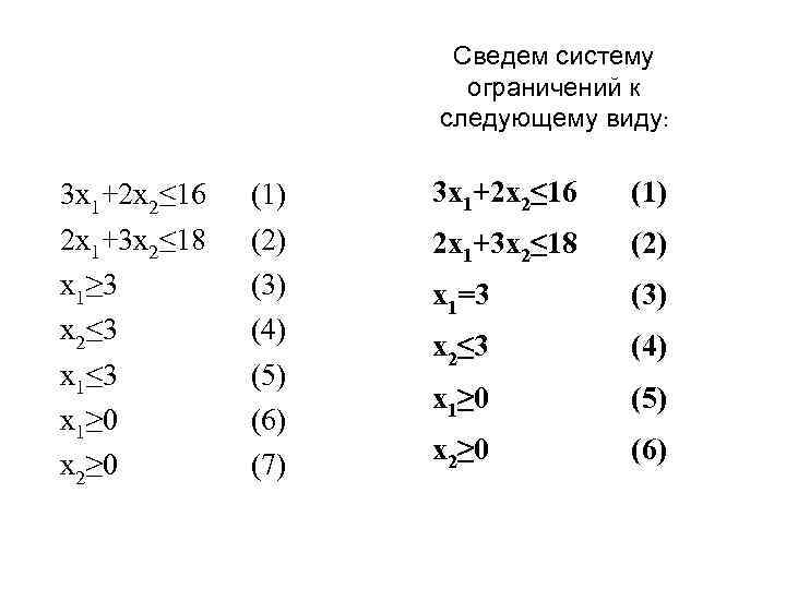 Сведем систему ограничений к следующему виду: 3 x 1+2 x 2≤ 16 2 x