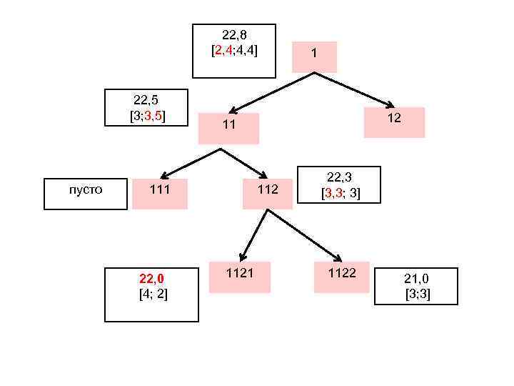 22, 8 [2, 4; 4, 4] 22, 5 [3; 3, 5] пусто 12 11