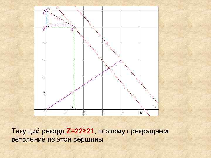 Текущий рекорд Z=22≥ 21, поэтому прекращаем ветвление из этой вершины 