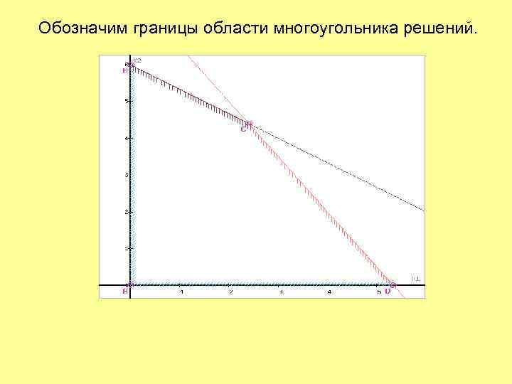 Обозначим границы области многоугольника решений. 