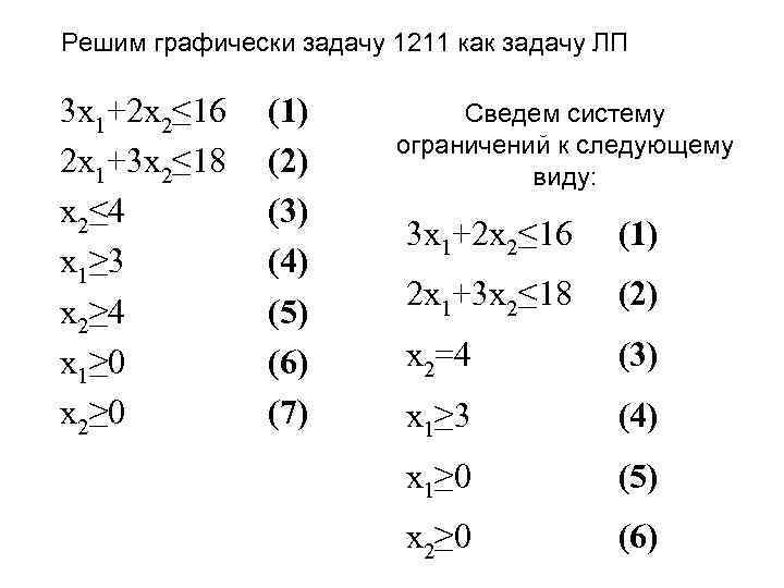 Решим графически задачу 1211 как задачу ЛП 3 x 1+2 x 2≤ 16 2