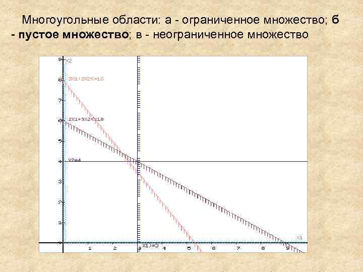 Многоугольные области: а - ограниченное множество; б - пустое множество; в - неограниченное множество