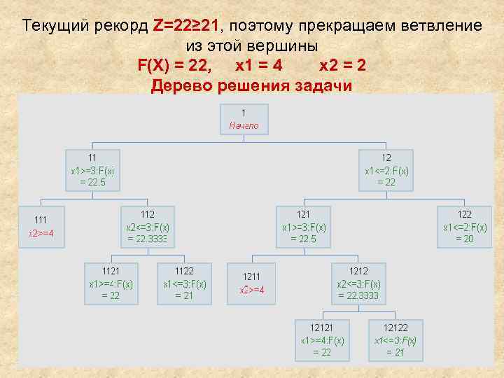 Текущий рекорд Z=22≥ 21, поэтому прекращаем ветвление из этой вершины F(X) = 22, x