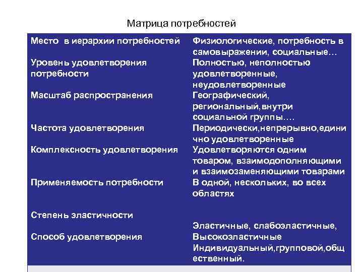 На основе удовлетворения потребности в